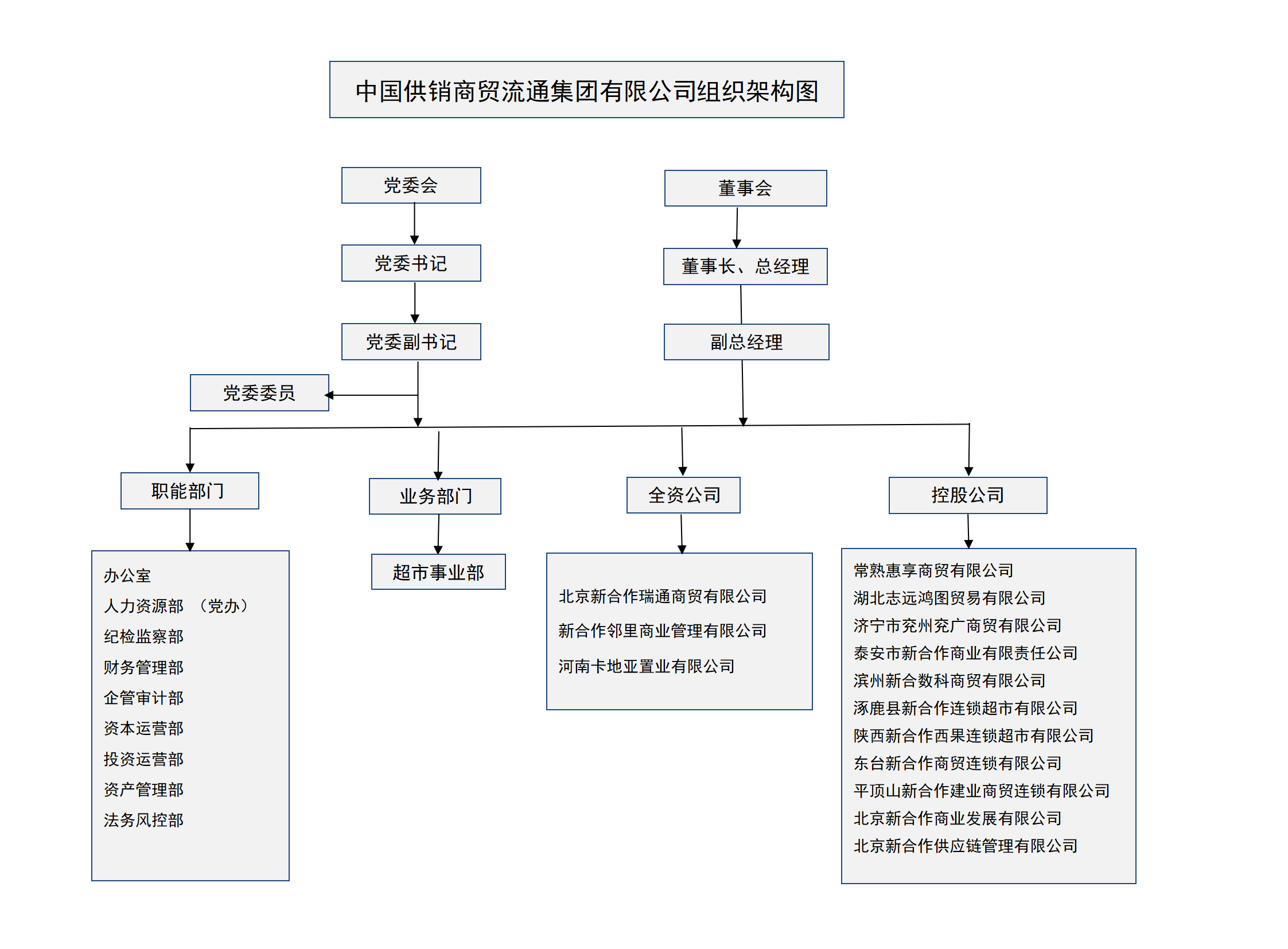 商贸公司组织架构图 3.16 楷体_01(1).png